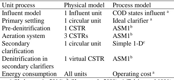 Table 2. Sub-models of the Castiglione Torinese WWTP 