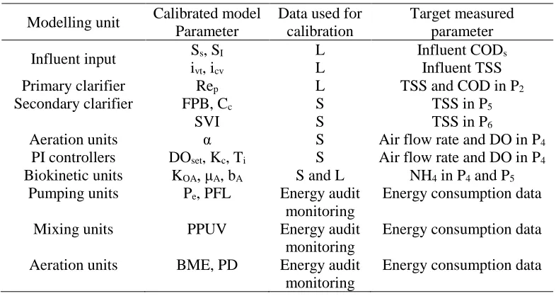 Table 3. Calibrated and target parameters  