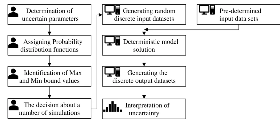 Fig. 2. Step-wise Monte Carlo analysis  