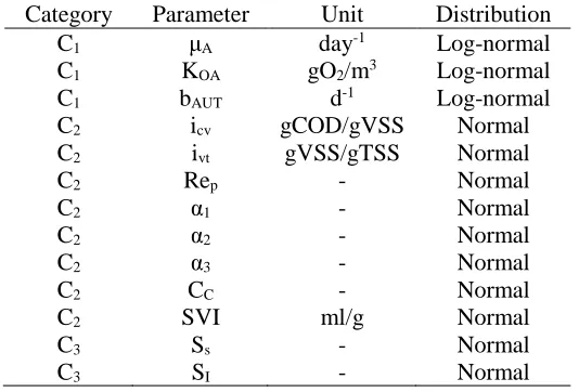 Table 4. Uncertain parameters and their distribution functions in MCA 