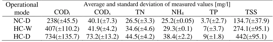 Table 5. Average of the influent concentration in different operational modes observed in sampling campaign period (26.10-21.11.2016) 