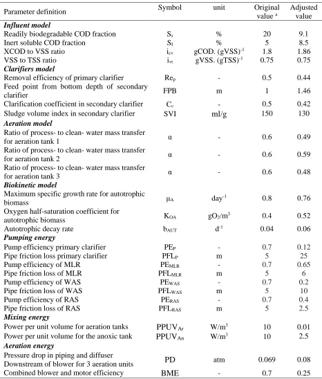 Table 6. Original and adjusted parameters in the calibration process