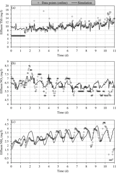 Fig. 3. Measurements vs. model predictions of effluent TSS (a), N-NO3 (b), N-NH4 (c) within the sampling campaign period (26.10-21.11.2016) 