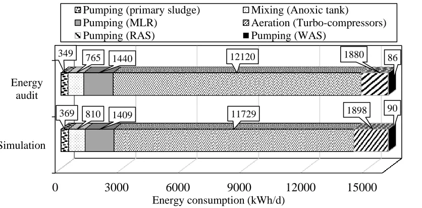 Fig. 4. Comparison of the measured and simulated daily averaged energy consumption of the studied module   