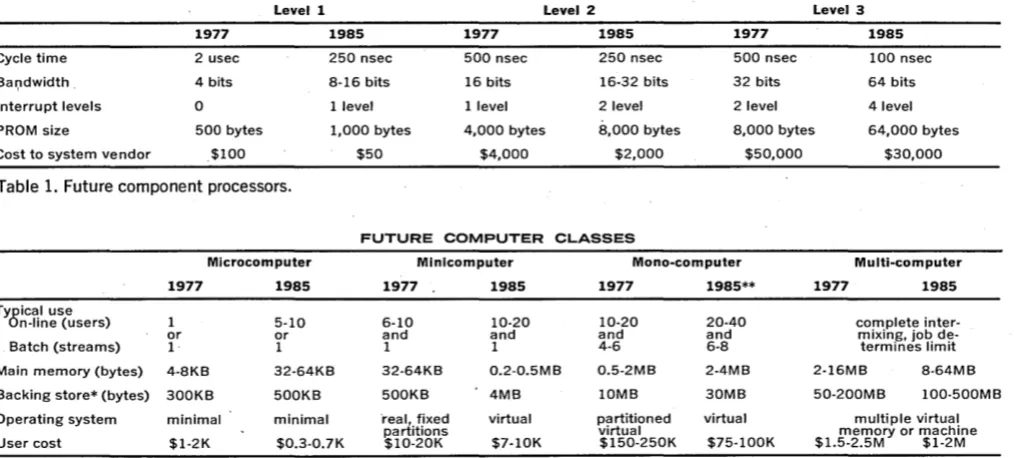 Table 1. Future component processors. 