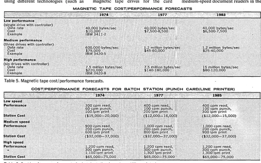 Table 6. Cost/performance forecasts for batch station (punch card/line printer). 