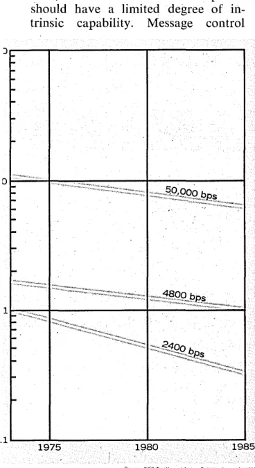 Fig. 2. for transmission at each with The trend of data transmission line costs will be down through 1985, an average cost reduction of