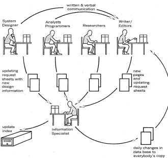 Fig. 2. The informati9n specialist is . mapping system. duties. system information, while relieving system designers and others the facil itator and coordinator of the information He keeps everyone concerned current with newly produced or revised of many b