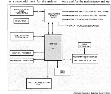Fig. 1. systems, and programmable switchboards exist separately today. Integrated, they Text editing, document preparation, facsimile transmission, automated file could make up the automated office of the future