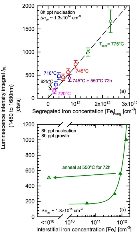 Figure 3. Broadband sub-bandgap luminescence as a function of theinterstitial iron concentration for samples with different oxideprecipitate growth times and hence precipitate sizes.