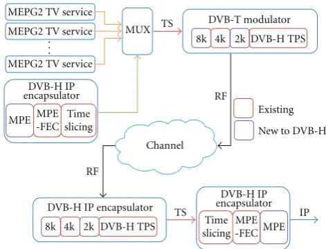 Figure 1: DVB-H Mobile TV Workﬂow.