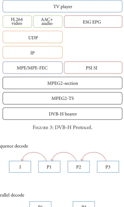 Figure 3: DVB-H Protocol.