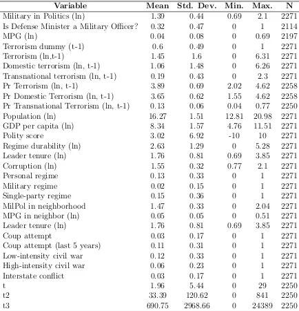 Table B1: Summary statistics