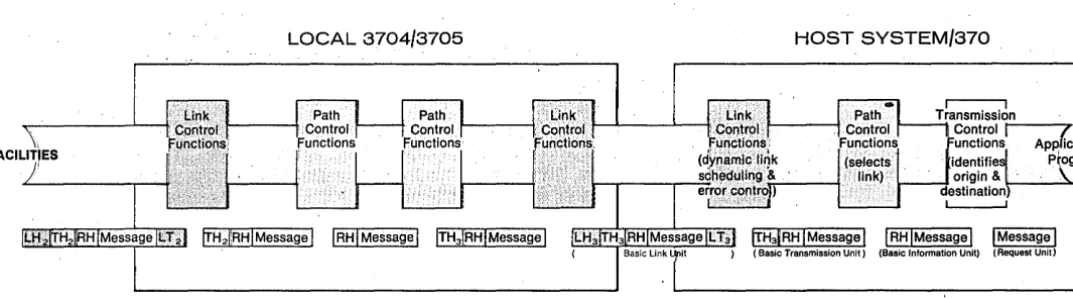 Fig. 1. as A pre-SNA network might involve several different access methods, as many six communications protocols, plus terminals and lines which are dedicated to specific application programs