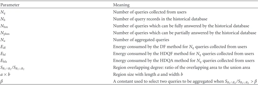 Table 2: Simulation parameter settings.