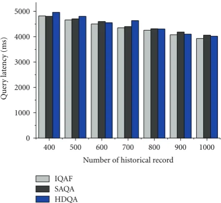Figure 16: Energy sensitivity of historical query record.