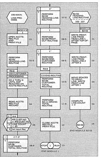 Fig. 6 is a SCAT flowchart umn program segment shown in Fig. 5. This flowchart of the is sequenced and read col-by column starting from ,the left 