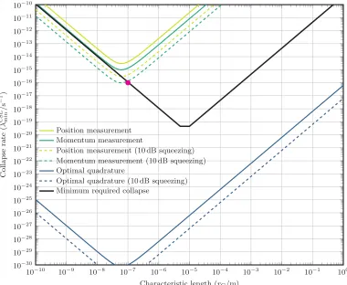 FIG. 8. Bounds plotted for a rrate given is based on the criteria of Ref. [s = 100 nm sphere of mass 5.5 × 109 u with values otherwise as Table I