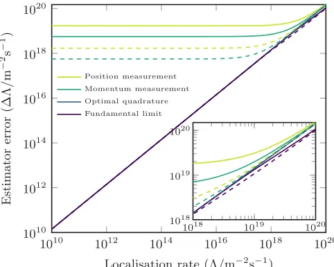 FIG. 2. Precision of estimating momentum diffusion from wave-