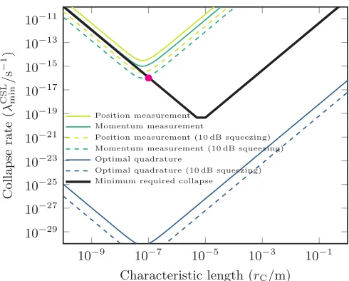 FIG. 3. Minimum detectable collapse rate for three years of 