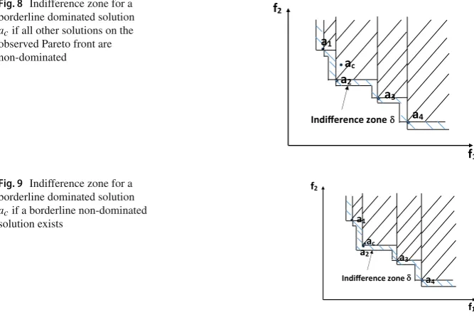 Fig. 8 Indifference zone for aaborderline dominated solutionc if all other solutions on theobserved Pareto front arenon-dominated