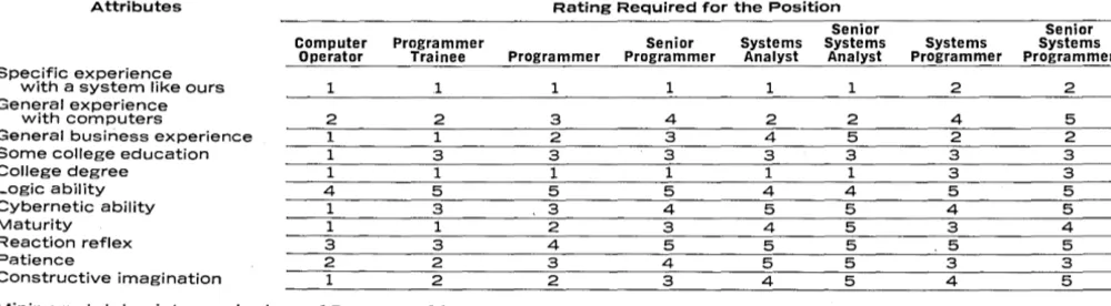 Table 1. By assigning weighting factors for personal attributes, the manager doing the hiring can outline the skills required for each dp position