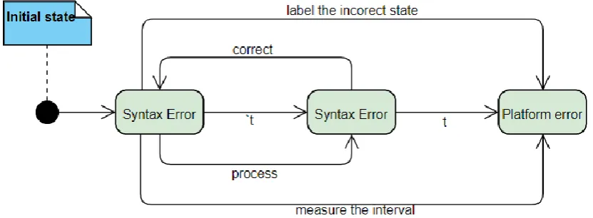 Fig. 6. Linking the incorrect states as an ordered list by leveling the severity
