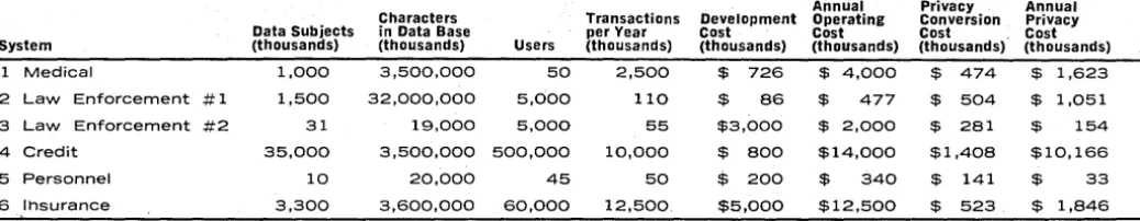 Table 1. Act If privacy regulations like those of the 1974 Privacy were applied to the private sector, costs to typical com-