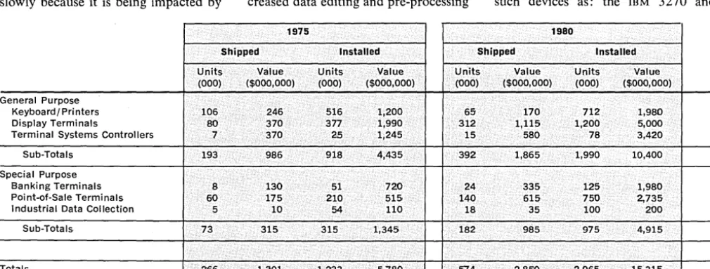 Table 1. Statistics on terminals in 1975 and 1980 broken down according to major categories reveal a forecast of sizable 