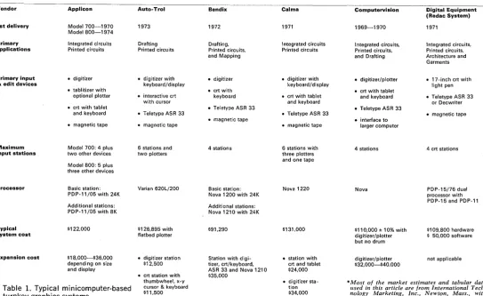 Table 1. Typical minicomputer-based turnkey graphics systems. 