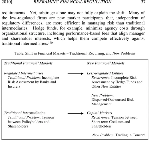 Illustration of the shift in financial markets, with the recurrence of traditional problems  and the rise of new problems reflecting change in market structure