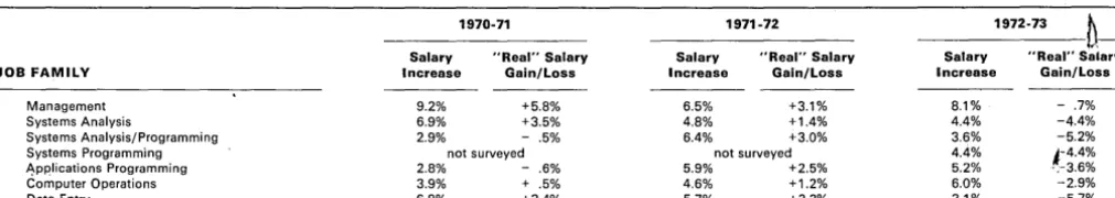 Table 1. Increases in the consumer price index according to the Bureau of Labor Statistics were 3.4% in 1971 over 1970, 3.4% 