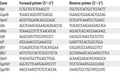 Table 1. Primer sequences used for qPCR