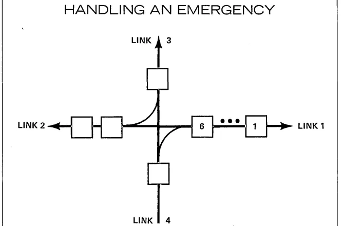 Fig. 1. fail while going along aboard vehicles 2 through 6 site controllers. behind vehicle intersection controllers, and central PRT systems could have three levels of control: on-board systems, If vehicle 1 were to link 1, sensors on that link would cause them to close ranks 1, preventing any col-