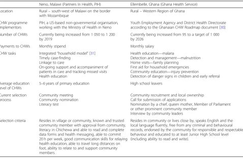 Table 1 Summaries of CHW programmes for which selection processes were developed