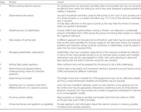 Table 2 Lessons learned during selection process development