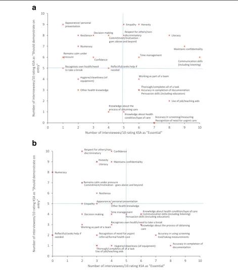 Fig. 1 a Stakeholder sorting task results: Malawi. b Stakeholder sorting task results: Ghana