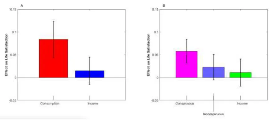 Figure 2. Coefficients predicting life satisfaction from income and consumption. Data are from 