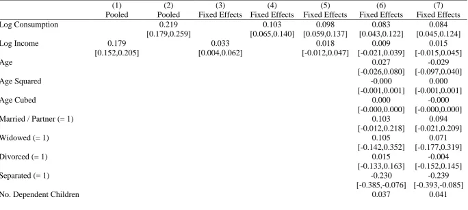 Table 1: Main regression estimates, log specification. Table reports regression estimates [95% Cis] for the balanced PSID panel 2009-2013