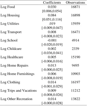 Table 3. Coefficients relating each PSID category of consumption to life satisfaction, 