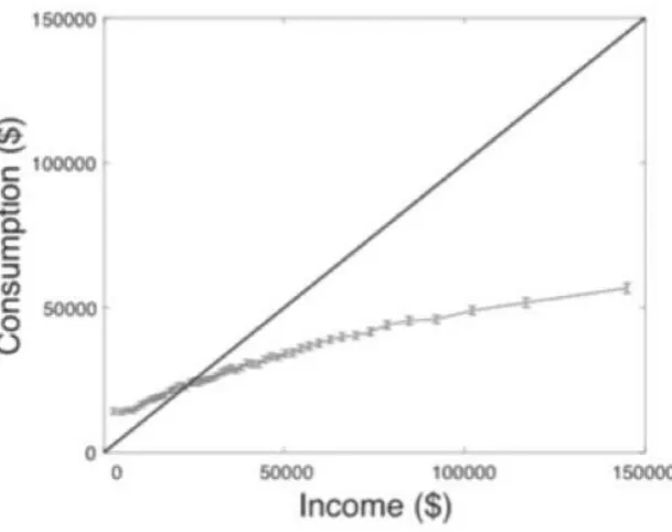 Figure 1. Relation between income and consumption. Data are from the Panel Study of Income 