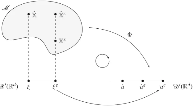 Fig. 1 In this ﬁgure we show the factorisation of the mapue.g. the canonical modelmodel ξ�→ε  uε into ξ�→ε  X�→ε  �(Xε) =ε