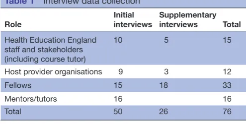 Table 1 Interview data collection