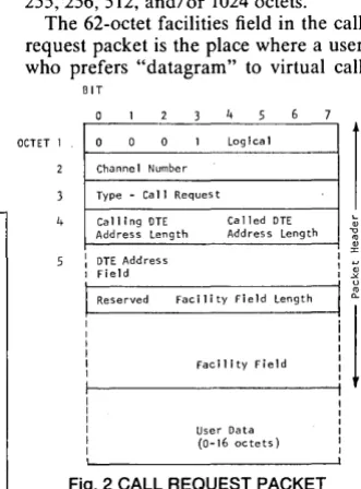Fig. 2 CALL REQUEST PACKET 