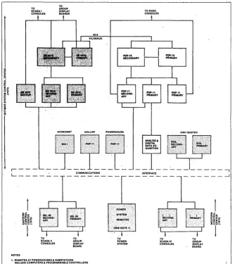 Fig. 1. time Operations, Dispatch of various manufacture. supervising 147 of BPA's substations (upper left)