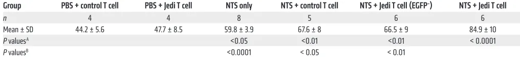 Table 1. Blood urea concentrations of mice in each experimental group (12 days after PBS or NTS injection)