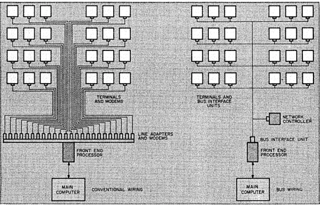 Fig.!. The general configuration in which a subscriber Interface device or group of devices is unit connects each shown here