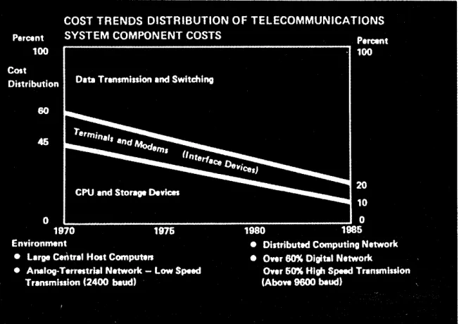 Fig. 1. costs is the drop in the cost of transferring a Here the measurement is in The most significant development in the near future of communications will be bit of information
