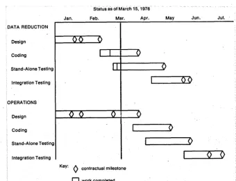 Fig. 1. at a nonlinear rate, is that use A Gantt chart is useful for assigning produCtion schedules, but a drawback is on any particular day it is unclear whether a specific task, which may proceed on schedule or falling behind