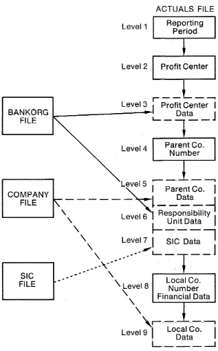 Fig. 1. on The ACTUALS file was the first application reporting file (RF) implemented the GAPS data base